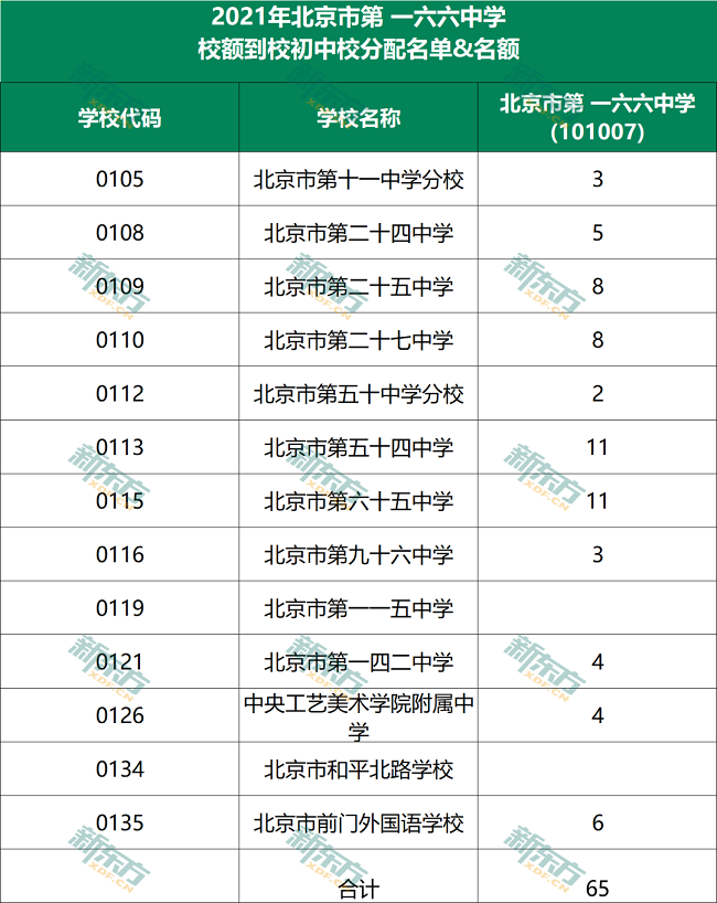 2021年东城区高中校额到校初中校分配名单——北京市第一六六中学