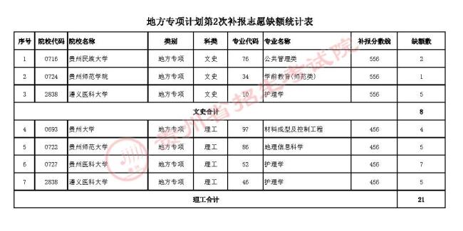 补报志愿缺额统计表