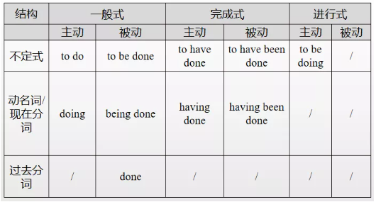 高考英语非谓语动词