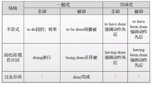 高考英语非谓语动词