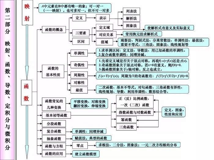 高中数学知识点