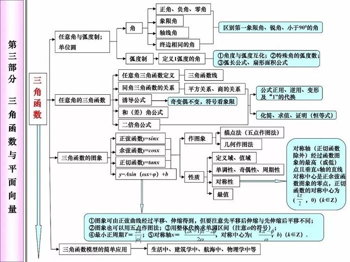 高中数学知识点