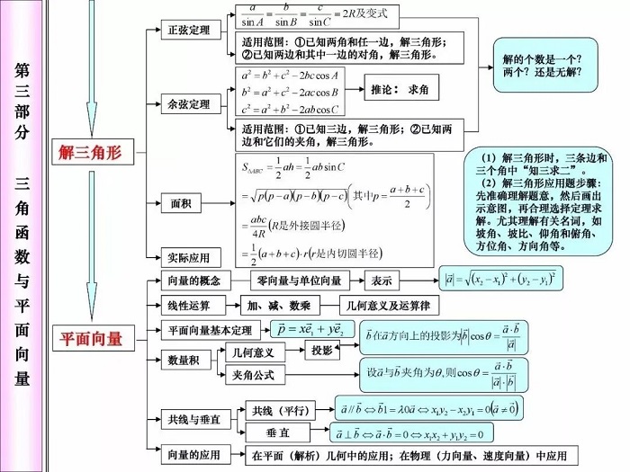 高中数学知识点