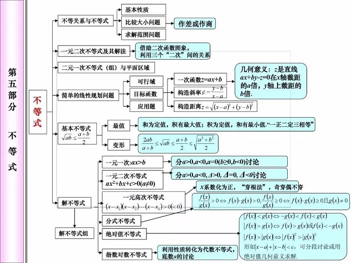 高中数学知识点——不等式