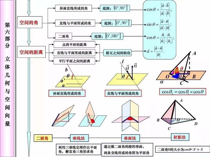 高中数学知识点——空间距离