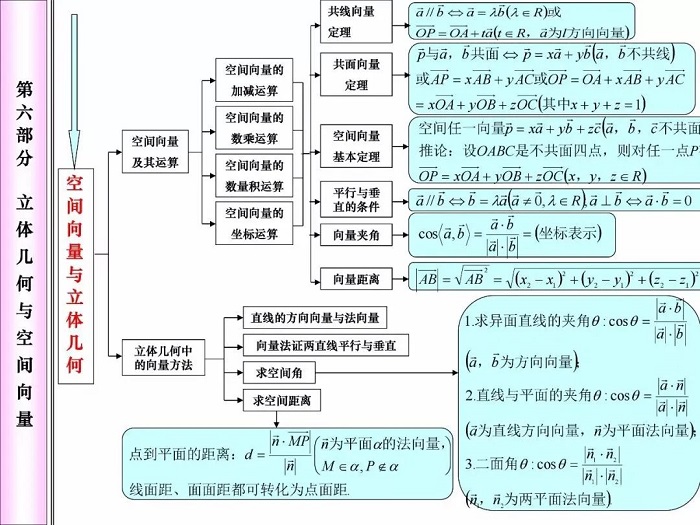 高中数学知识点——空间向量