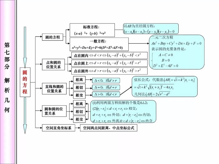 高中数学知识点——圆的方程