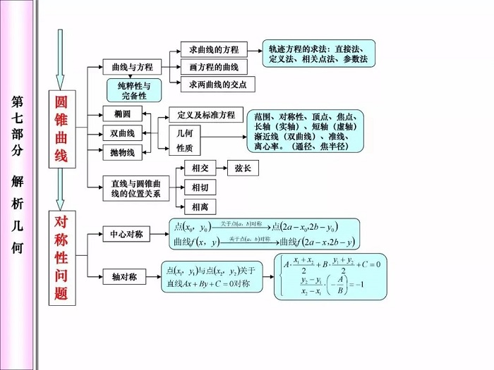 高中数学知识点——解析几何