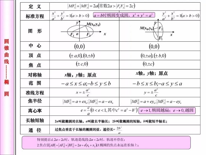 高中数学知识点——椭圆