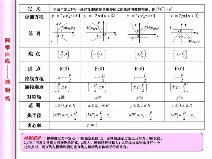 高中数学知识点——抛物线