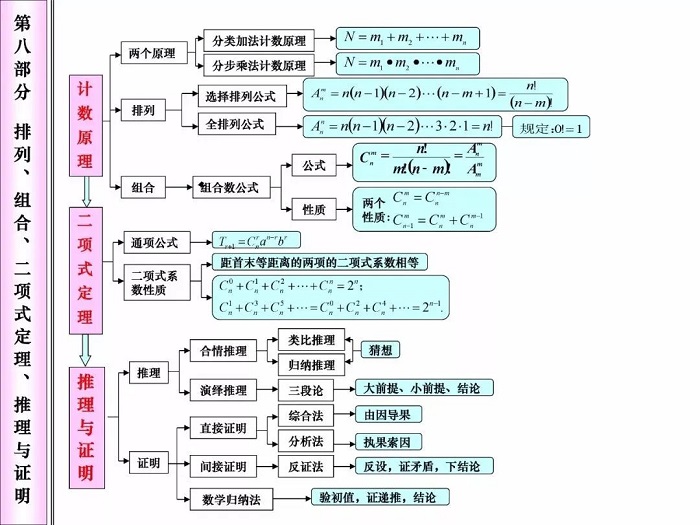 高中数学知识点——二项式定理