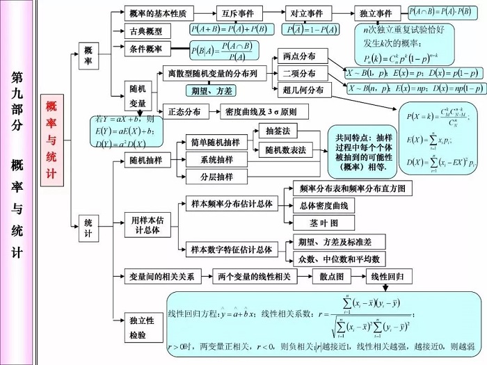 高中数学知识点——概率与统计