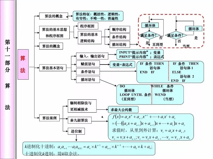 高中数学知识点——算法