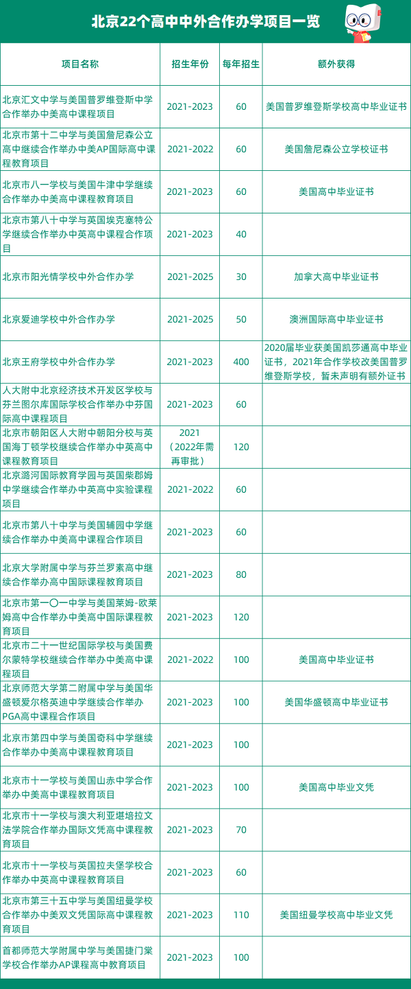 2021年北京22个高中中外合作办学项目