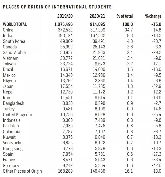 国际教育交流门户开放报告