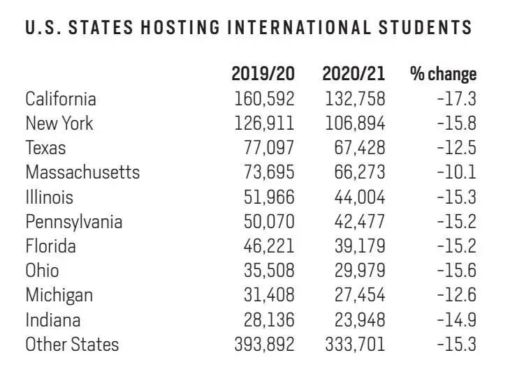 国际教育交流门户开放报告