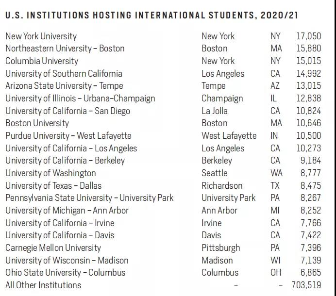 国际教育交流门户开放报告