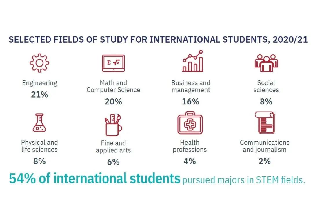 国际教育交流门户开放报告