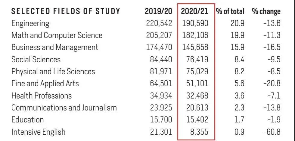 国际教育交流门户开放报告