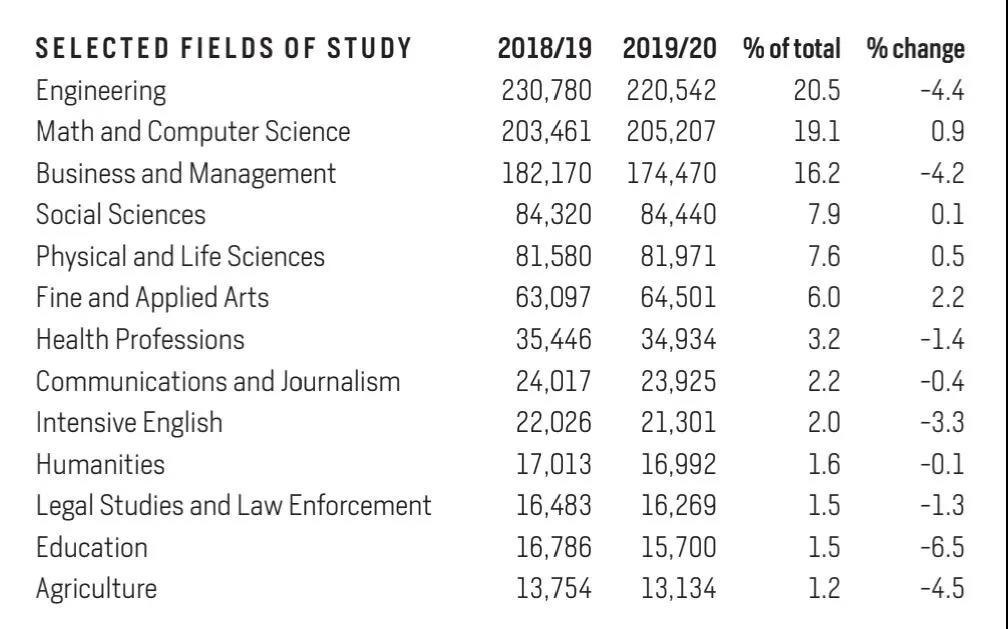 国际教育交流门户开放报告