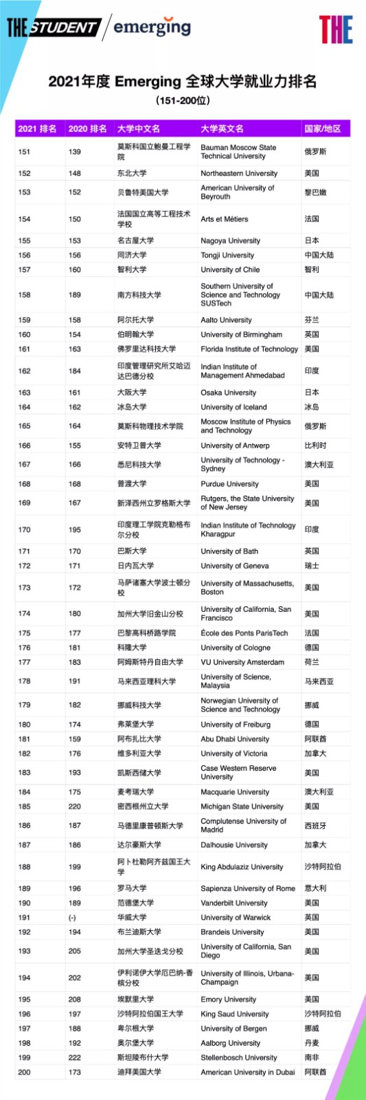 全球大学就业力排名