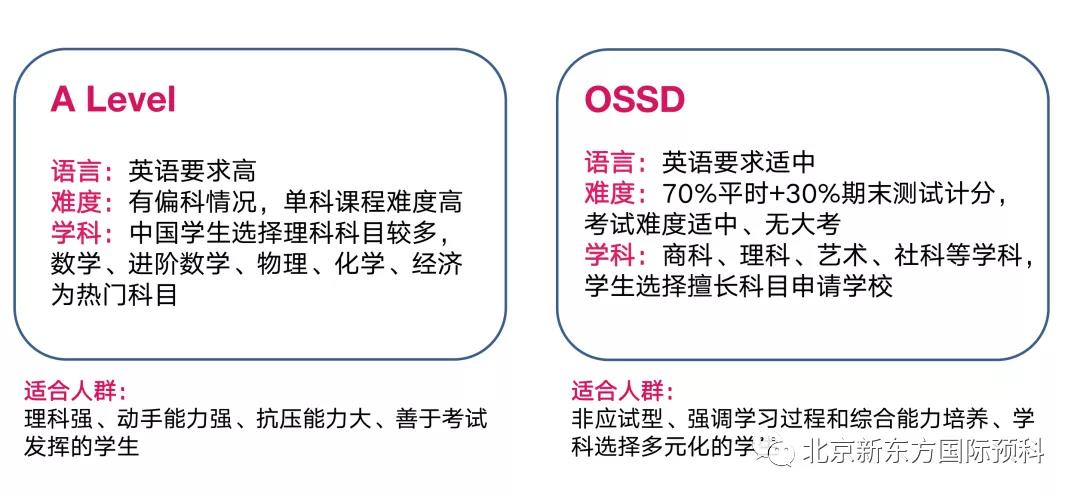 OSSD与主流国际课程AP/IB/A-Level全面对比