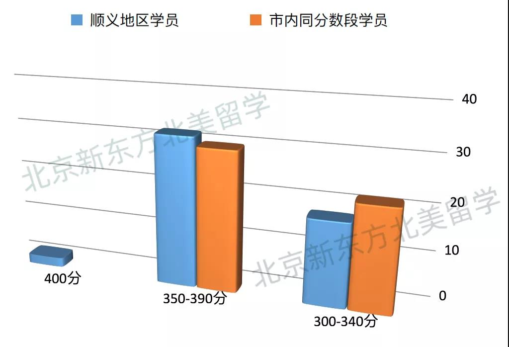适合顺义地区国际校孩子们的SAT课程