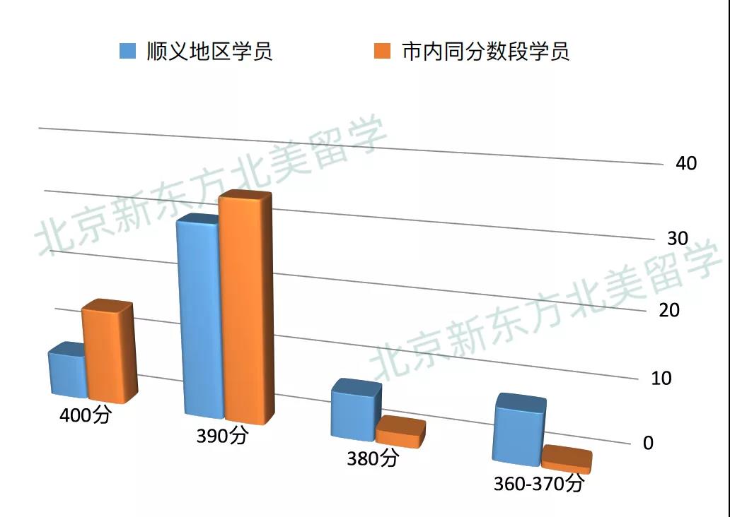 适合顺义地区国际校孩子们的SAT课程
