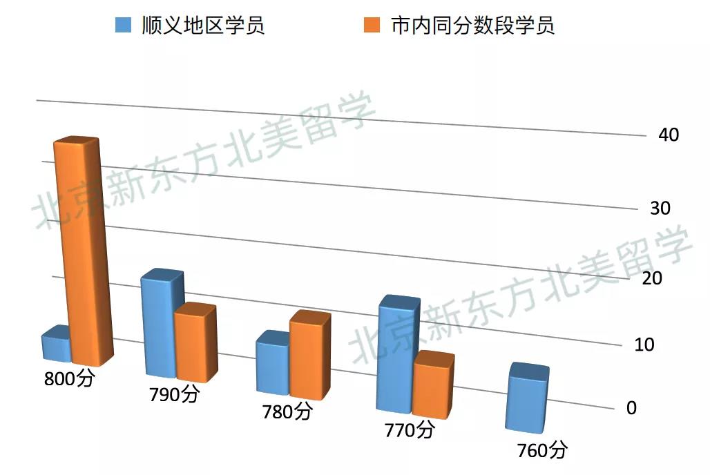 适合顺义地区国际校孩子们的SAT课程