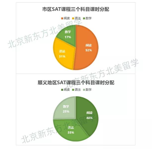 适合顺义地区国际校孩子们的SAT课程