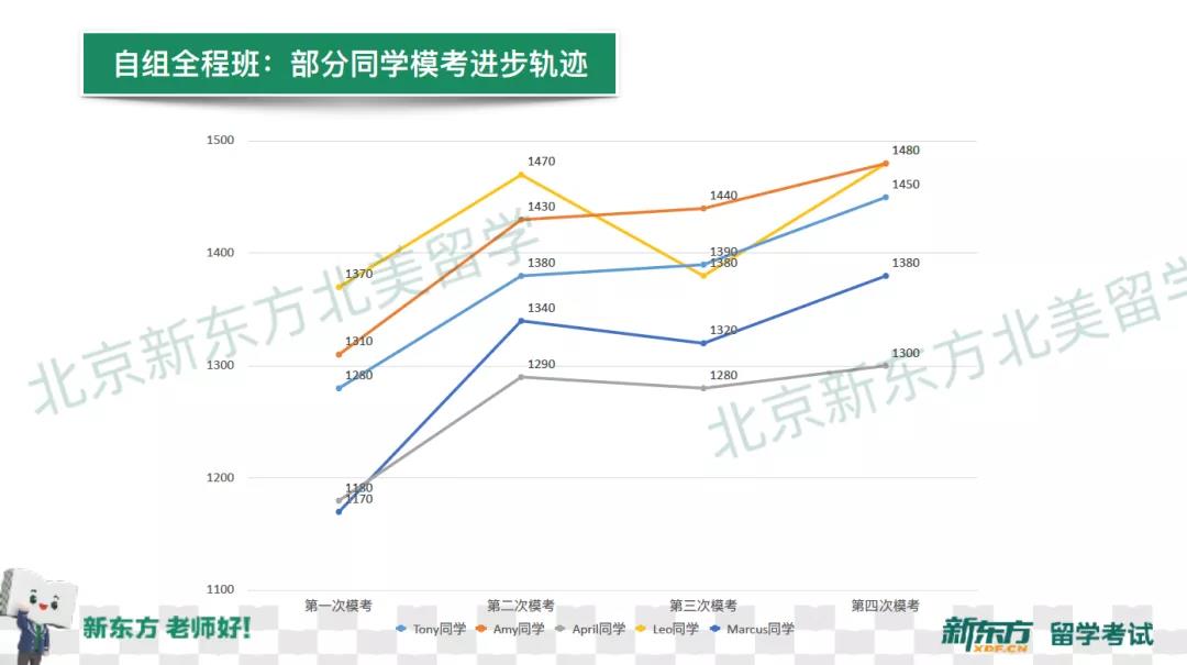 适合顺义地区国际校孩子们的SAT课程