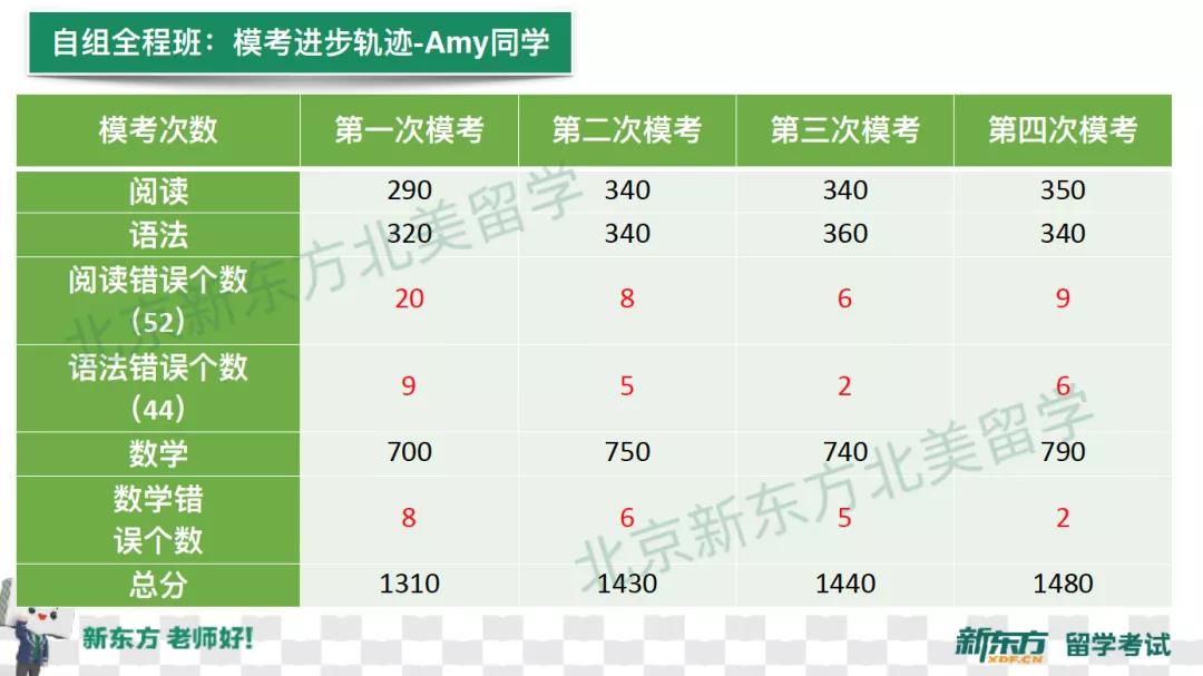 适合顺义地区国际校孩子们的SAT课程 适合顺义地区国际校孩子们的SAT课程