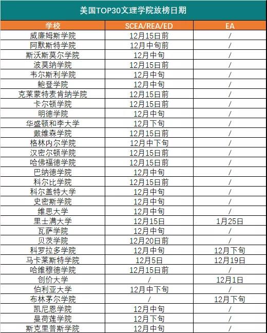 2022年美国及英国大学录取放榜时间汇总
