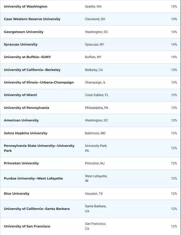 国际生最多的美国大学TOP50