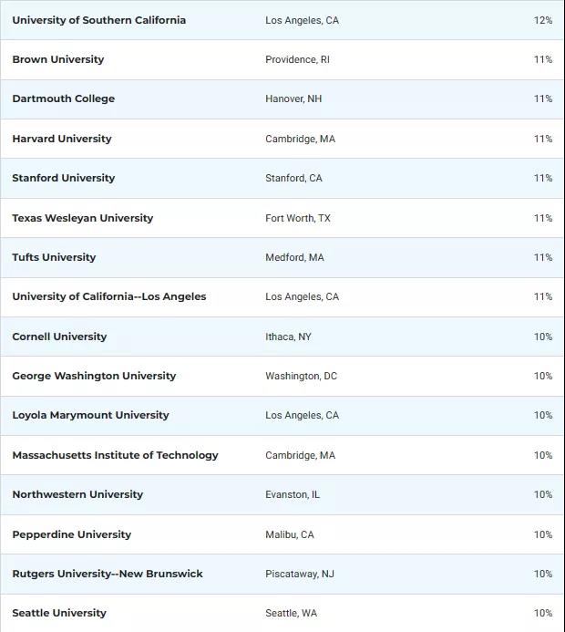国际生最多的美国大学TOP50