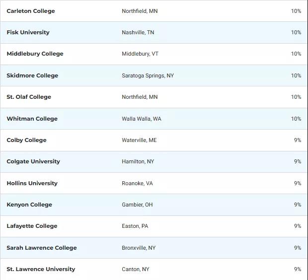 国际生最多的美国大学TOP50