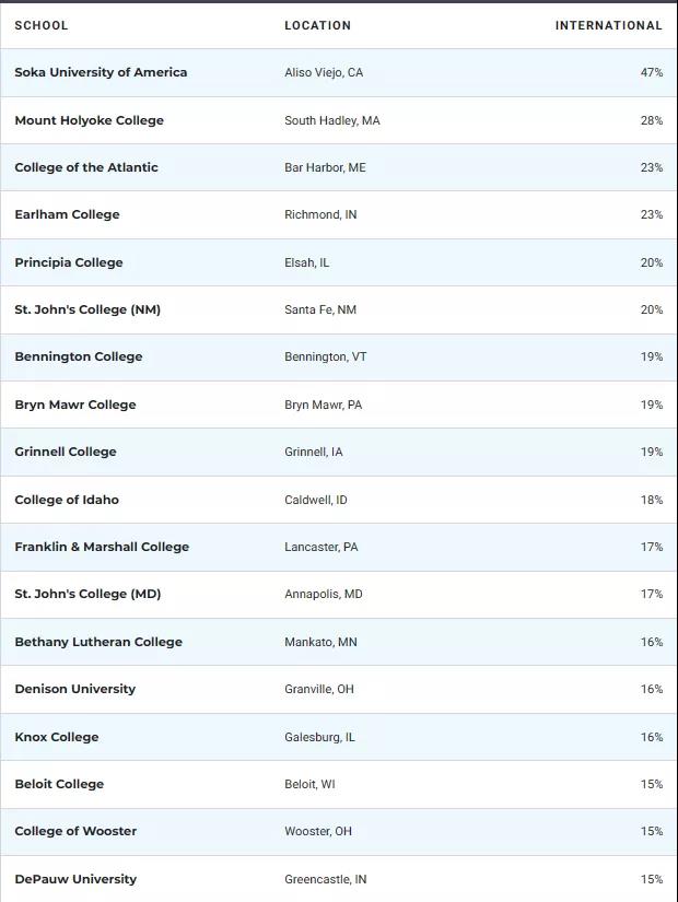 国际生最多的美国大学TOP50