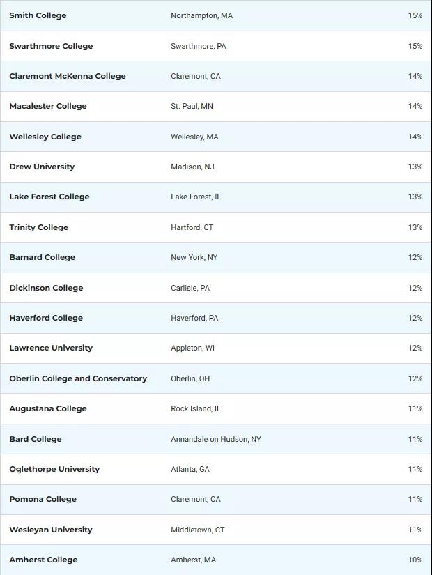 国际生最多的美国大学TOP50