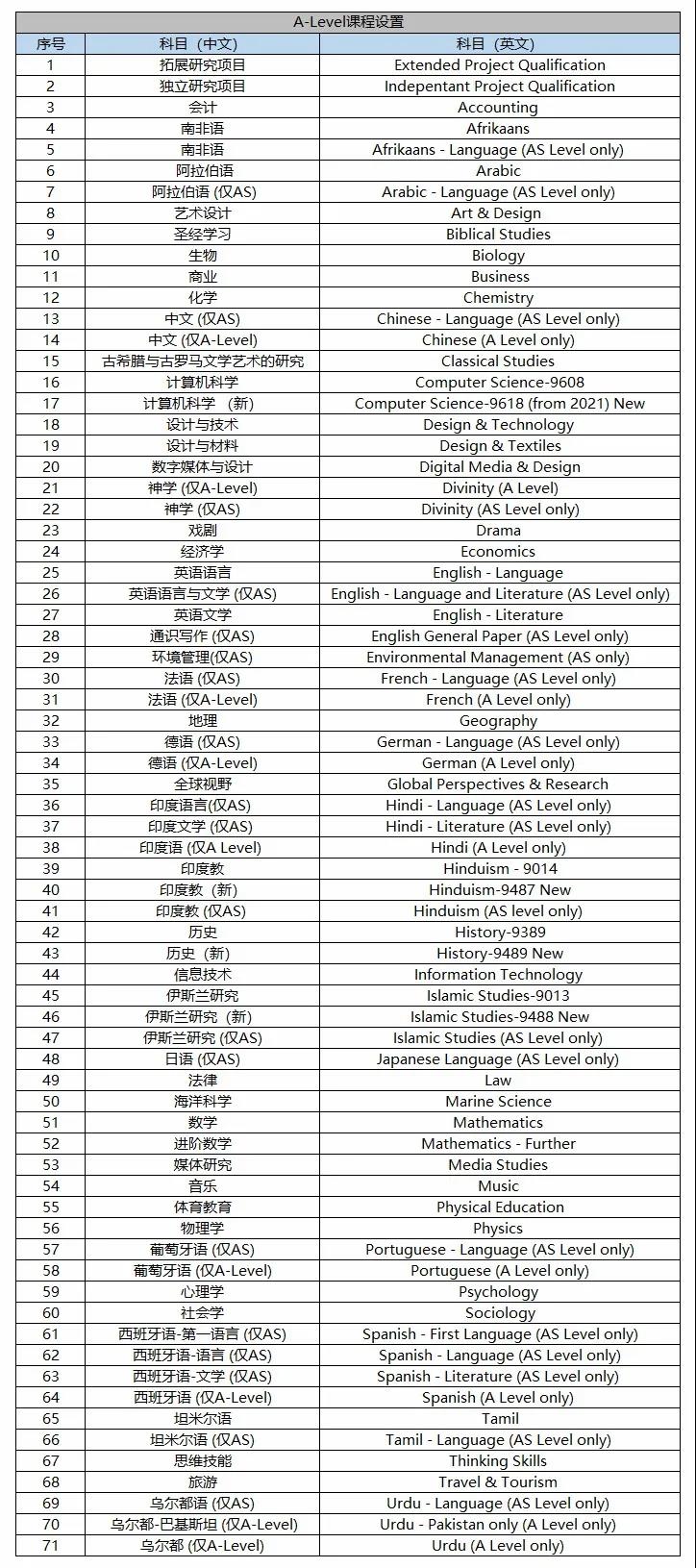 国际课程有哪些