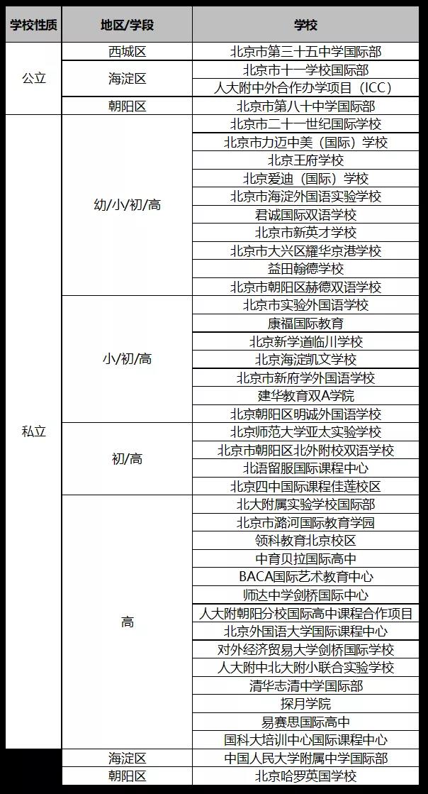 国际课程有哪些
