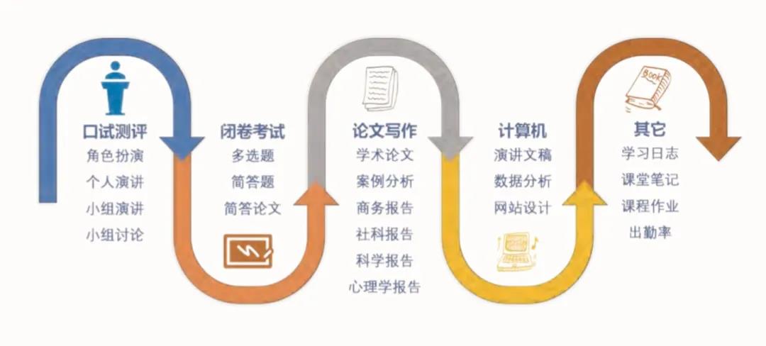 国际课程有哪些