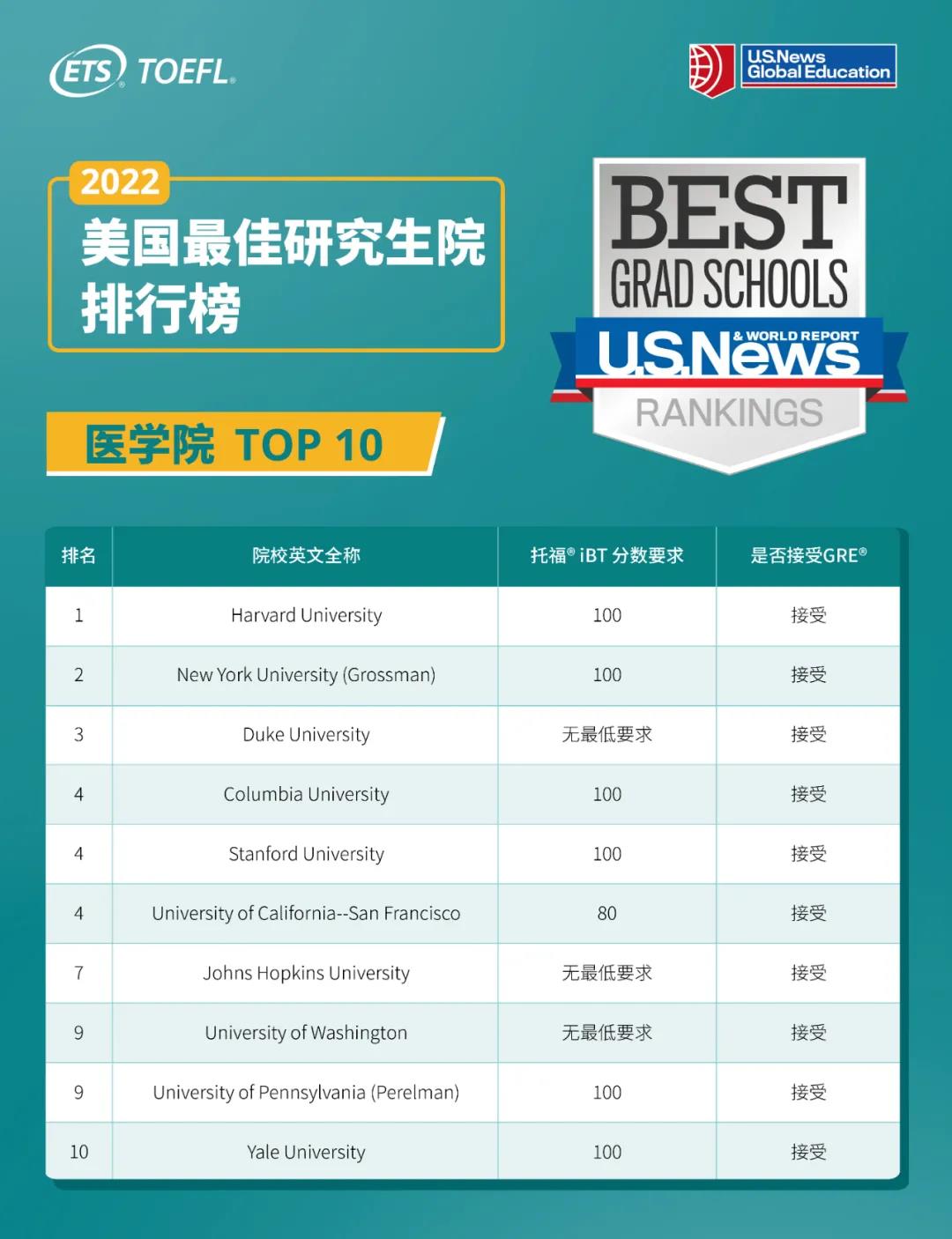 美国研究生托福成绩要求 美国研究生托福成绩要求
