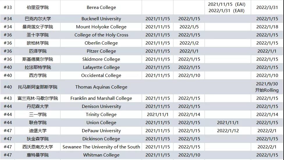 美国本科早申政策