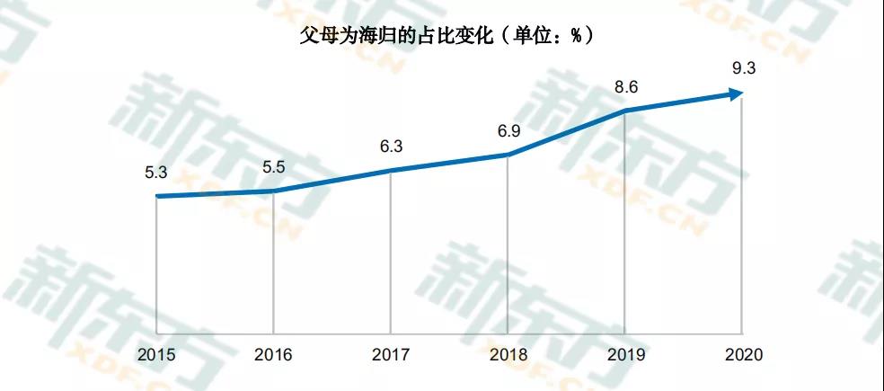 留学生家庭背景