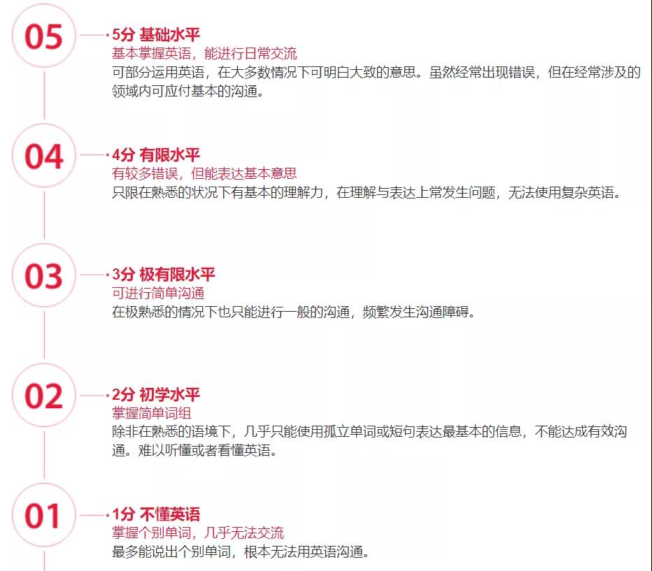 雅思考试分数换算