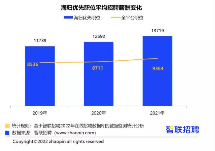 留学生归国就业