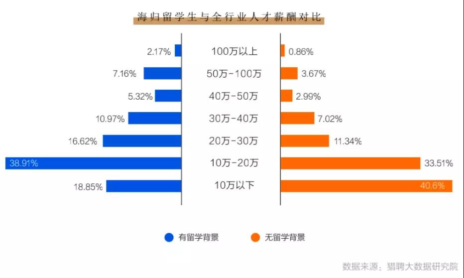 留学生归国就业