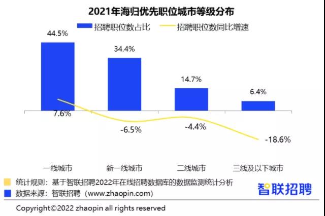 留学生归国就业