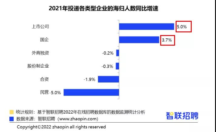 留学生归国就业