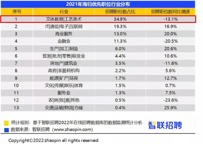 留学生归国就业